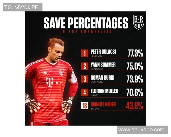 本赛季德甲门将扑救成功率榜单揭晓诺伊尔领衔霍伊尔科贝尔紧随其后